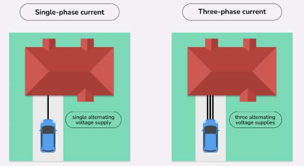 Single Phase Vs Three Phase Charging